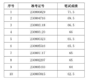 南陵農村商業銀行2023年社會招聘面試名單