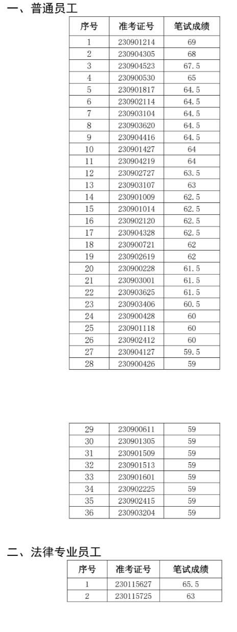 2023年涇縣農(nóng)村商業(yè)銀行社會(huì)招聘面試名單