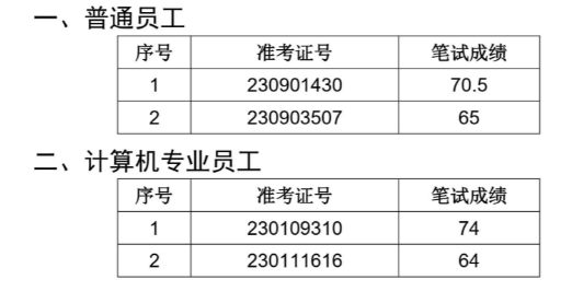 2023年寧國農村商業銀行社會招聘面試名單