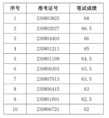 2023年和縣農村商業銀行社會招聘面試名單