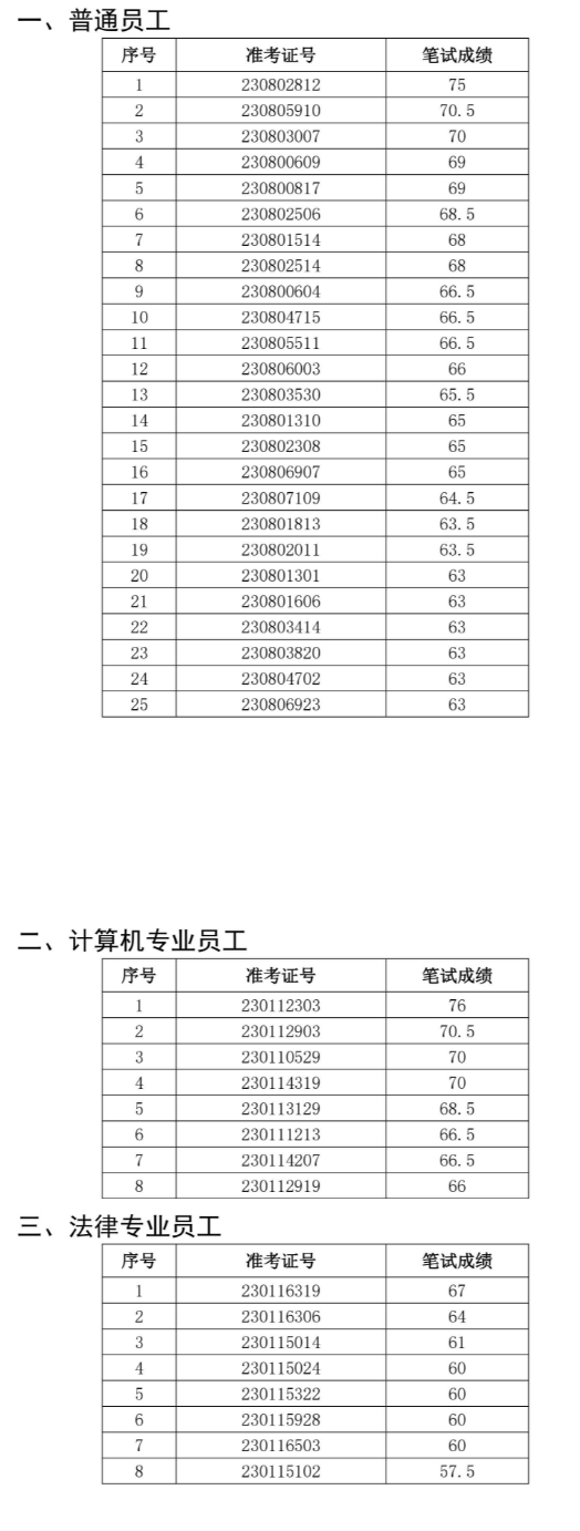 2023年馬鞍山農村商業銀行社會招聘面試名單