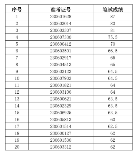 2023年鳳陽農村商業銀行社會招聘面試名單