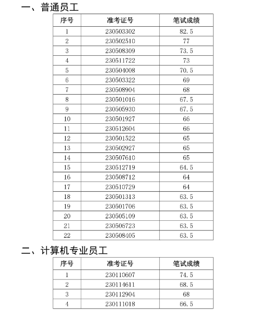 2023年阜陽潁泉農(nóng)村商業(yè)銀行社會招聘面試名單
