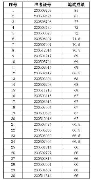 2023年阜陽潁淮農(nóng)村商業(yè)銀行社會招聘面試名單