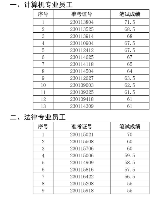 蒙城農(nóng)商行面試名單