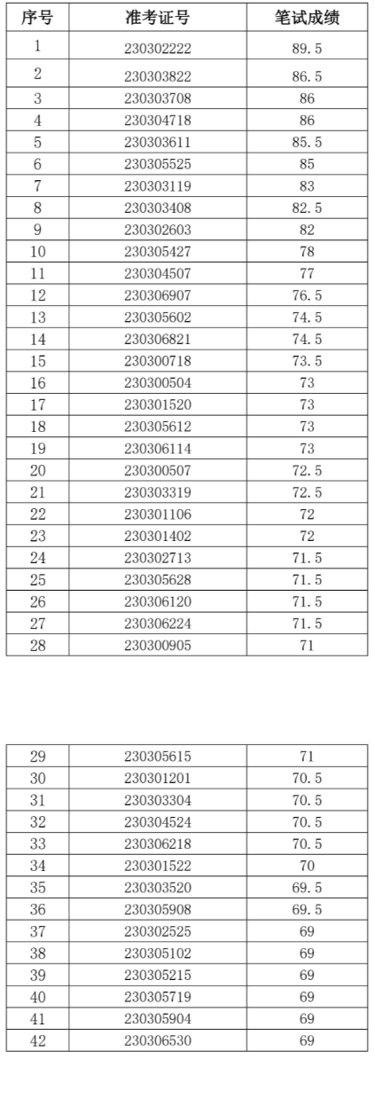 藥都農(nóng)商行面試名單