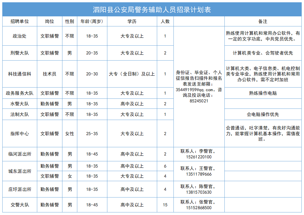 招聘崗位、人數(shù)及相關(guān)要求等詳見《招錄計劃表》