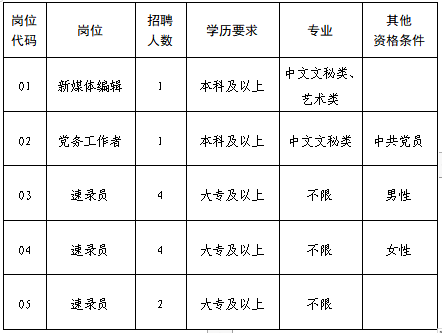 招聘崗位、人數(shù)及條件要求