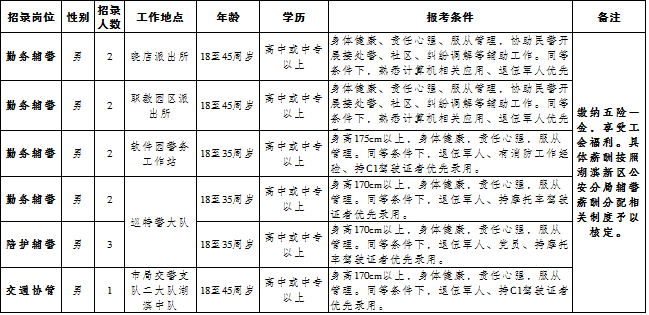 招聘崗位及人數(shù)（具體見下表）