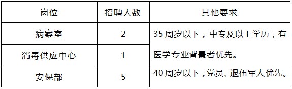 報(bào)名條件及崗位需求