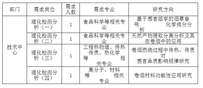 2023年招聘博士研究生需求計劃表
