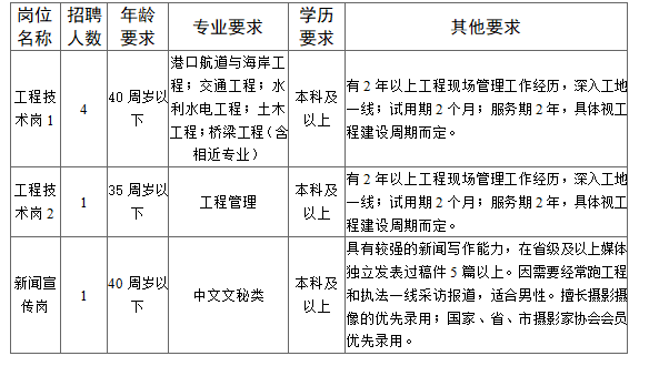 招聘崗位、人數及要求