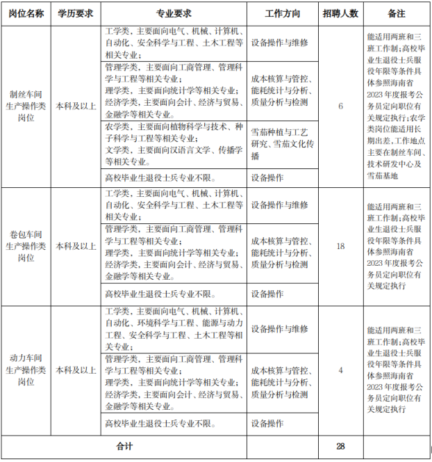招聘專業及數量