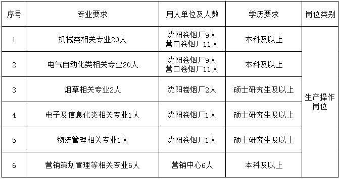 招聘專業(yè)及數(shù)量