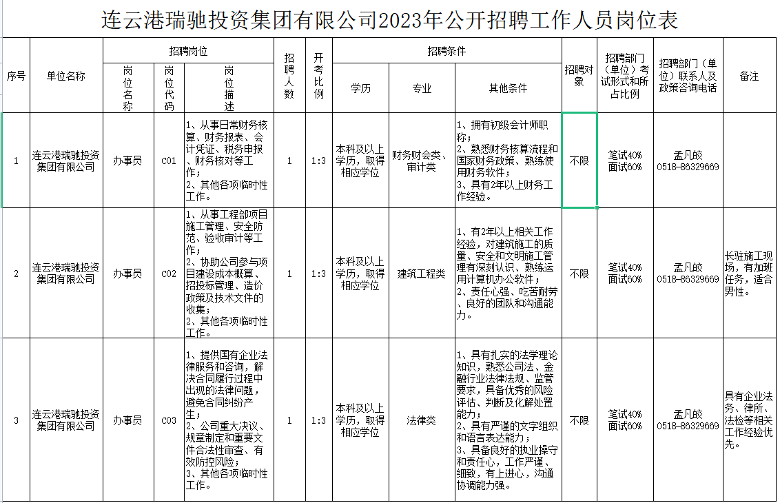 連云港瑞馳投資集團有限公司2023年公開招聘崗位表