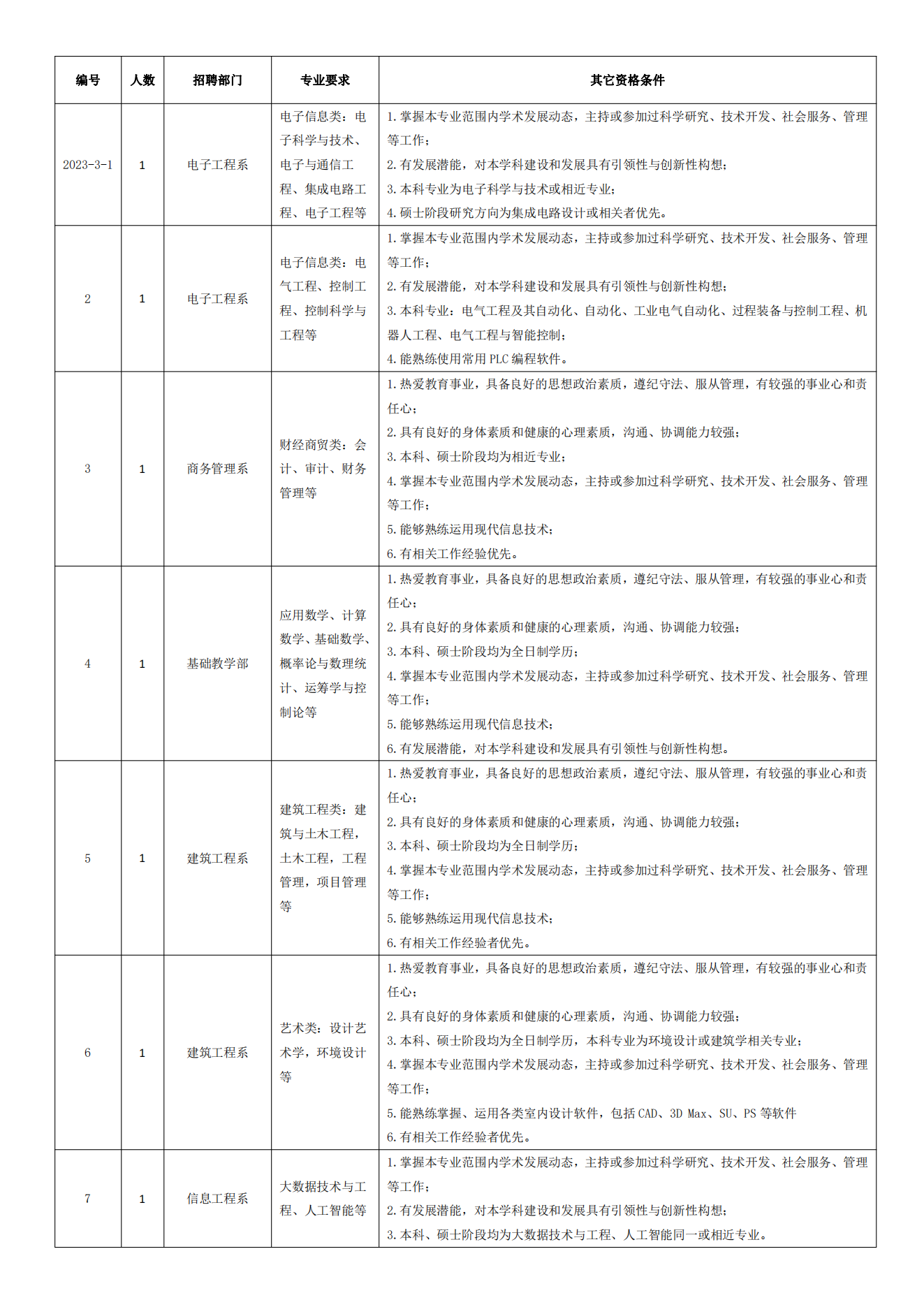 招聘崗位表及相關要求