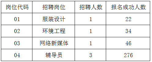 　　根據《2023年江陰職業技術學院公開招聘教師公告》(澄人社事招公告核〔2023〕8號，以下簡稱“8號公告”)規定，現將筆試有關事項公告如下。 　　一、考試方式 　　本次公開招聘報名情況：見附件 　　根據8號公告相關規定，本次招聘四個崗位的考試方式均為先筆試后面試(試講)。 　　二、時間地點 　　1.筆試時間為2023年6月3日8:30--10:30，考試地點、考場安排及其他事項見《筆試準考證》。 　　2. 筆試考生于2023年5月31日9:00-2023年6月2日24:00，至報名網站下載并打印筆試準考證。 　　3.資格復審時間及要求另行公告。 　　點擊下載>>> 　　招聘報名情況