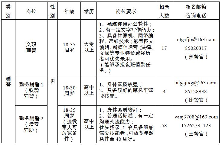 招錄崗位、人數及崗位要求
