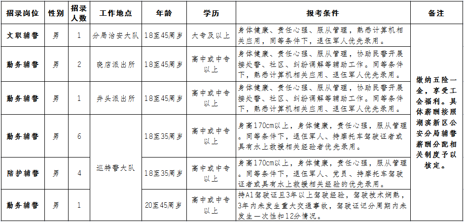 招聘崗位及人數（具體見下表）