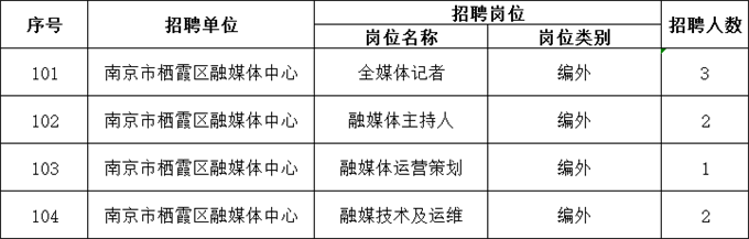 招聘崗位、人數及報名要求