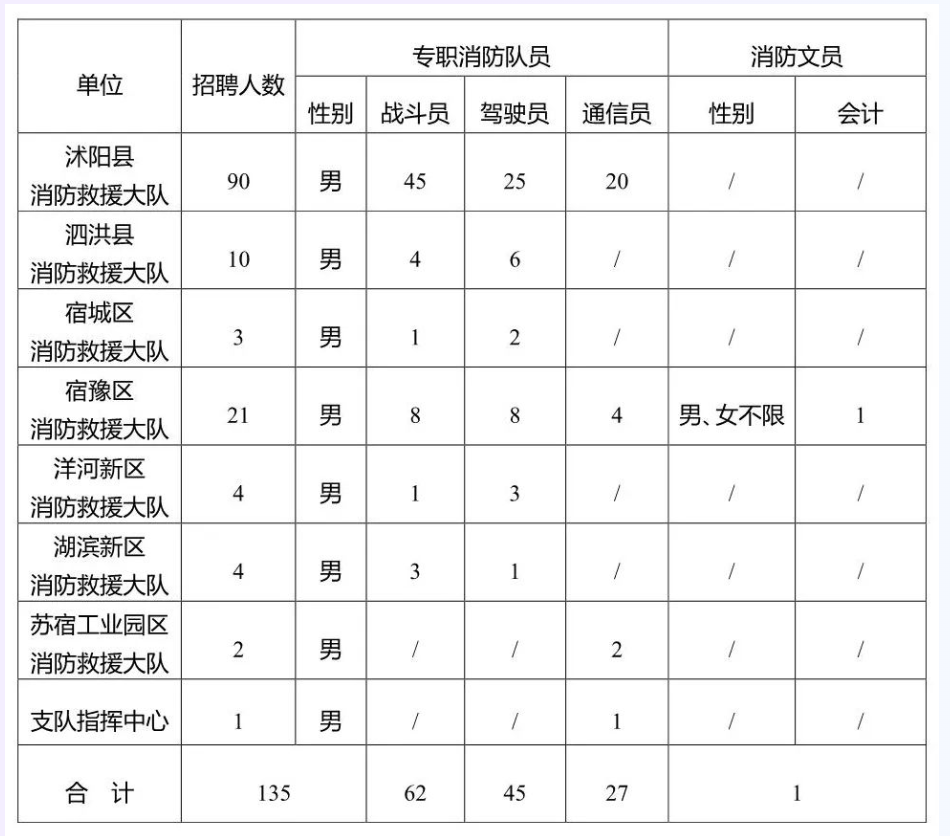招聘人數及崗位