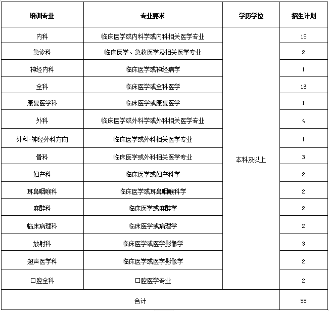 招收專業和計劃