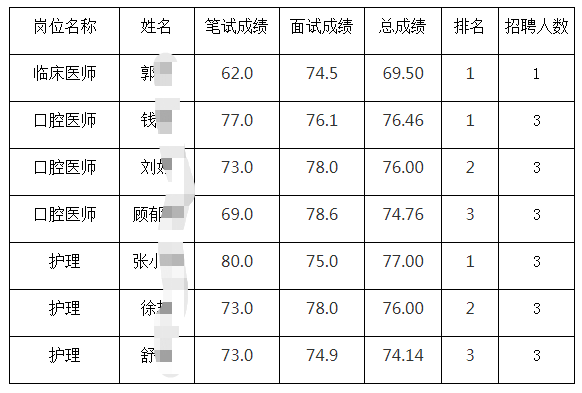 進入體檢人員名單和成績如下：如出現有人不能參加體檢，視為放棄擬錄用資格，將按照公告要求進行遞補。