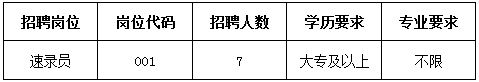 招聘崗位、人數(shù)及條件要求