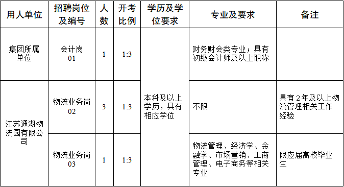 招聘崗位及條件