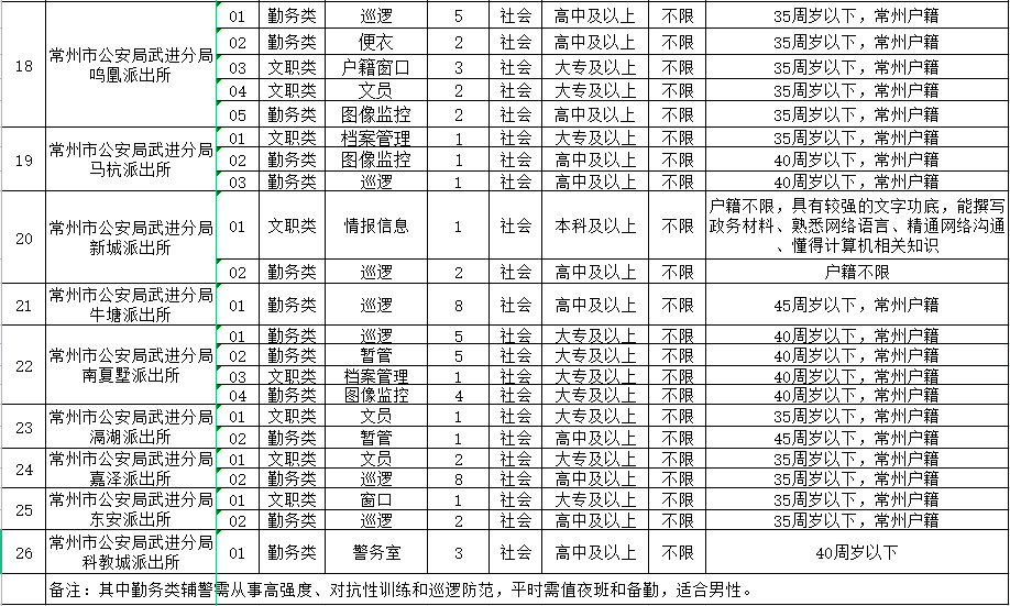 2023年常州市公安局武進(jìn)分局公開(kāi)招聘警務(wù)輔助人員崗位簡(jiǎn)介表（三）