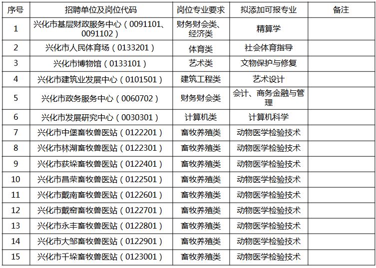 興化市2023年事業單位公開招聘工作人員專業添加目錄