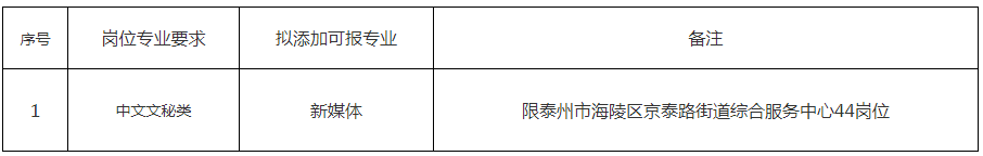 　　泰州市海陵區2023年事業單位公開招聘工作人員專業添加目錄