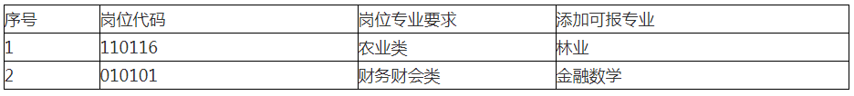 泰州醫藥高新區（高港區）2023年事業單位公開招聘工作人員專業添加目錄（一）