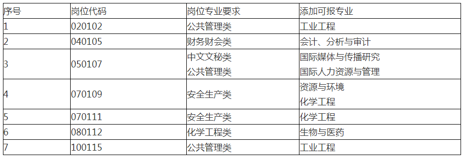 　　泰州醫藥高新區（高港區）2023年事業單位公開招聘工作人員專業添加目錄（二）