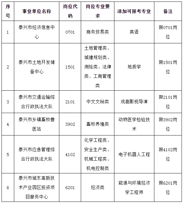 　　2023年泰興市事業單位公開招聘專業添加目錄（一）