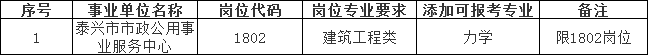 泰興市2023年事業(yè)單位公開招聘專業(yè)添加目錄（四）