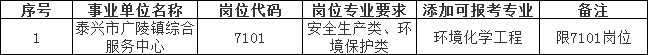 2023年泰興市事業單位招聘專業添加目錄（二）
