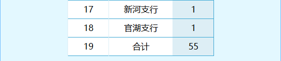招募人數