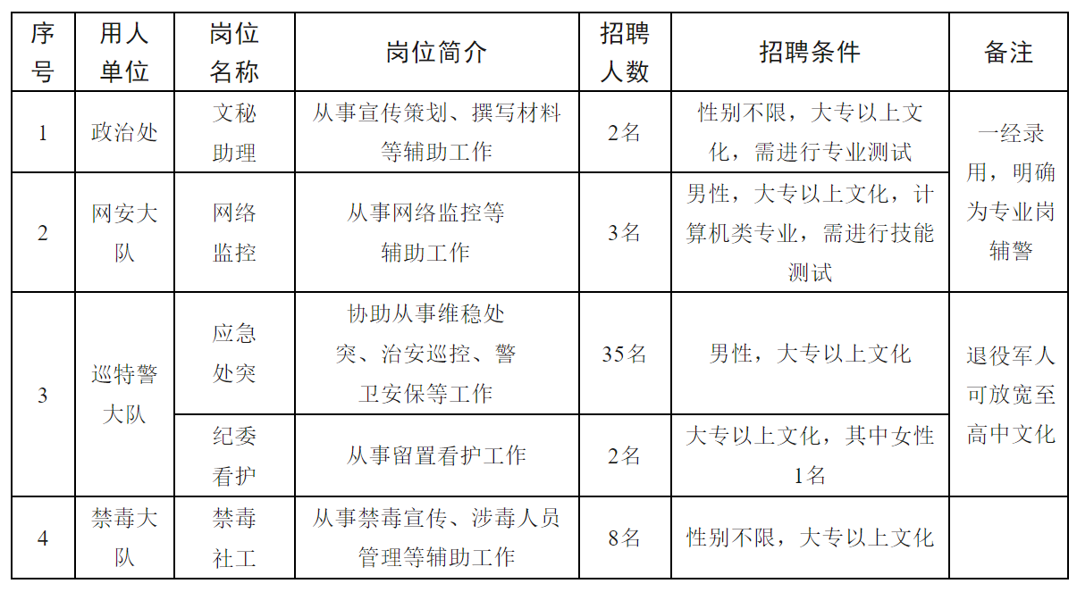 招聘崗位及人數