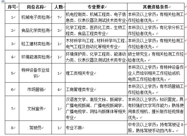 招聘崗位簡介表