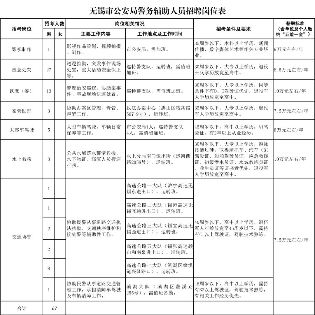 無錫市公安局警務(wù)輔助人員招聘崗位表