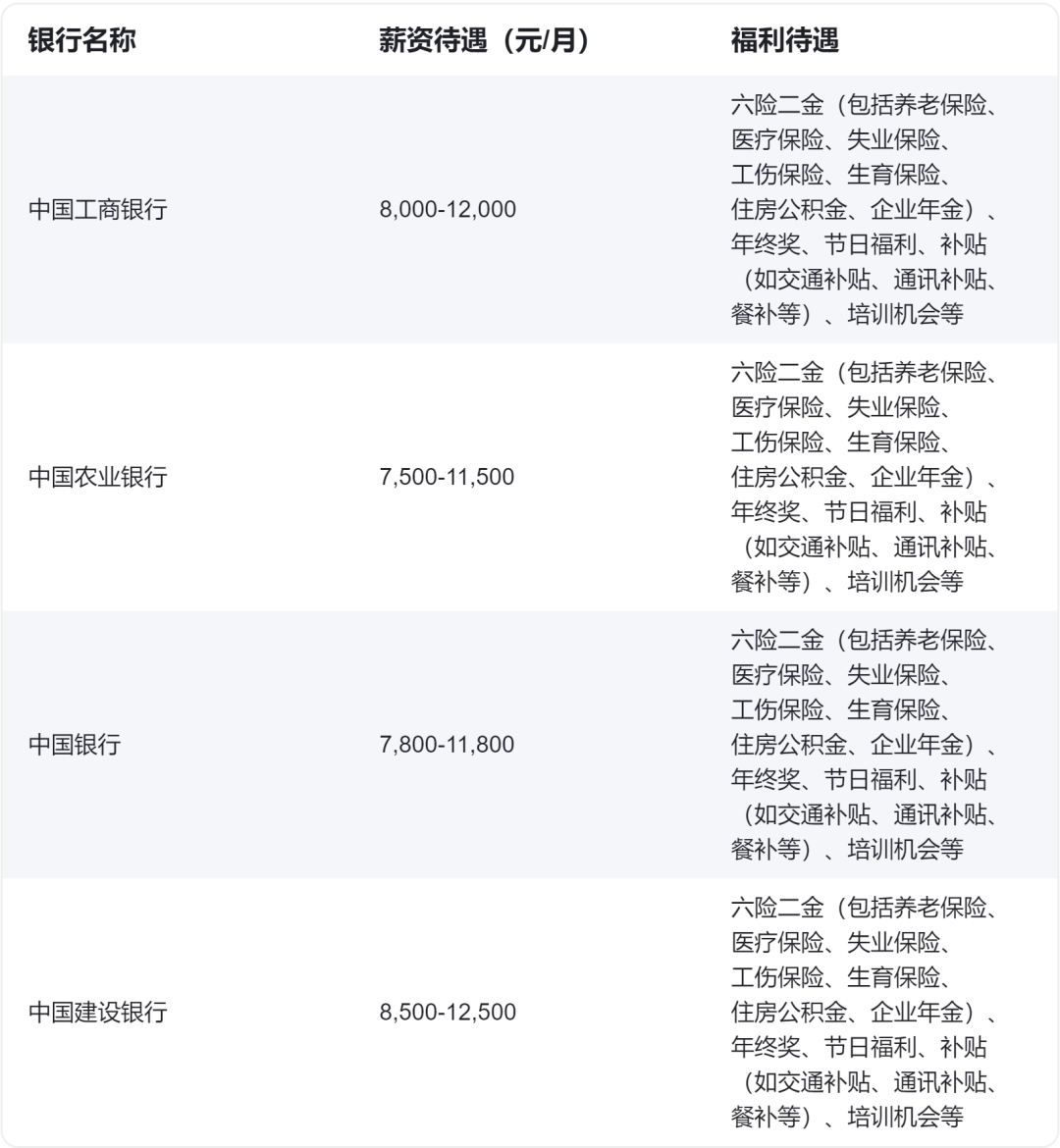 　　02 　　優厚的福利待遇 　　銀行是一個高薪的職位，較其他行業而言，在保證穩定性的基礎上，還有績效獎金和年終獎，同時還有六險兩金、過節費、年度體檢、住房補貼等福利。 　　下面我們同樣以四大行為例，提供六險二金（包括養老保險、醫療保險、失業保險、工傷保險、生育保險、住房公積金、企業年金）和年終獎。此外，還提供節日福利、補貼（如交通補貼、通訊補貼、餐補等）和培訓機會等福利待遇。這些福利待遇的優厚程度為銀行員工提供了較為穩定和舒適的工作環境。普遍的薪資待遇在7,500元至12,500元之間；由于崗位、地域的不同也會有所不同，以下僅供參考。