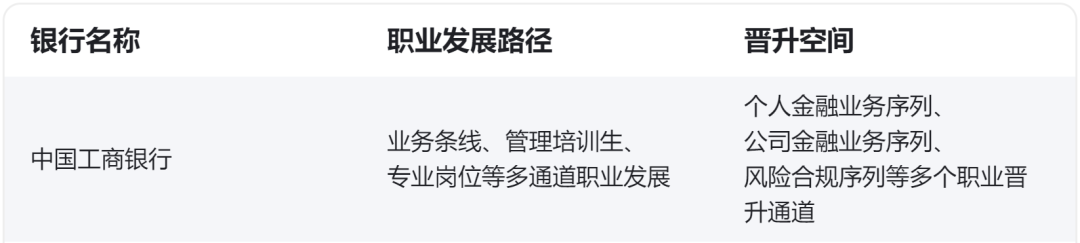 　　03 　　完善的就業前景 　　銀行就業有比較完善的就業前景，從入職培訓、定期考核、列入晉升名單到職位晉升等都是比較公平的，體系較為完善。