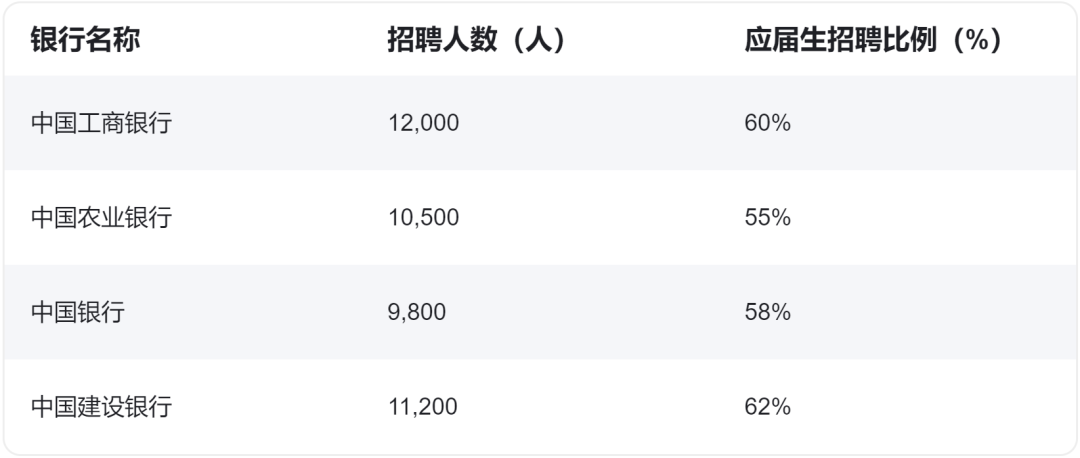 招聘人數多，偏向應屆生
