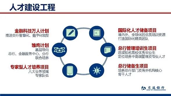 　　可以看出來，建行的業務范圍涵蓋的十分廣泛，基本囊括了投行、基金、租賃、信托、住房儲蓄、保險、期貨、養老金、財產保險、工程咨詢、金融資產投資、住房服務、金融科技、股權投資、理財等多個板塊，對于同學們的職業選擇都是很多的。 　　像建信基金也是國內總資產管理規模領先、客戶數量最多的公募基金之一，職業發展前景和待遇都是非常好的。 　　工商銀行 　　工商銀行成立于1984年1月1日，雖說不是歷史最悠久的銀行但是擁有這國內最多客戶的銀行之一，也是中國最大的商業銀行之一。已連續多年位列《銀行家》全球1000家大銀行和美國《福布斯》全球企業2000強榜首。也是首個(也是目前唯一一家)資產規模突破4萬億美元的銀行。 　　在2023年工商銀行的秋季校園招聘公告中，共有14家直屬機構及6家綜合化子公司進行了招聘。其中子公司包含：工銀金融資產投資、工銀科技、工銀理財、工銀金融租賃、工銀瑞信、工銀安盛。 　　像工銀安盛除工商銀行外，還有法國安盛集團、中國五礦集團等實力雄厚的中外股東合資組建，截至2021年末，已在全國設立了19家省級分公司、1家直屬中心支公司、1家資產管理子公司。 　　可以說，工商銀行旗下的子公司已經比很多企業的營業利潤更高，發展更快了~ 　　農業銀行 　　農業銀行的前身最早可追溯至1951年成立的農業合作銀行。是中國主要的綜合性金融服務提供商之一，致力于建設經營特色明顯、服務高效便捷、功能齊全協同、價值創造能力突出的國際一流商業銀行集團。 　　農業銀行直屬機構包含數據中心和研發中心，子公司有：農銀匯理、農銀租賃、農銀人壽、農銀投資、農銀理財、農銀金科、農銀報業。 　　其中，農銀匯理基金旗下權益類基金近3年實現平均124.04%的收益率，位居權益投資榜單第一名。 　　交通銀行 　　交通銀行始建于1908年，是中國歷史最悠久的銀行之一，也是近代中國的發鈔行之一。1987年4月1日，重新組建后的交通銀行正式對外營業，成為中國第一家全國性的國有股份制商業銀行，總行設在上海。 　　交通銀行子公司機構包括：交銀國際控股、交銀國際信托、交銀金融租賃、交銀理財、交銀金融科技、交銀施羅德、交銀人壽保險、交銀金融資產投資、交銀資本管理。