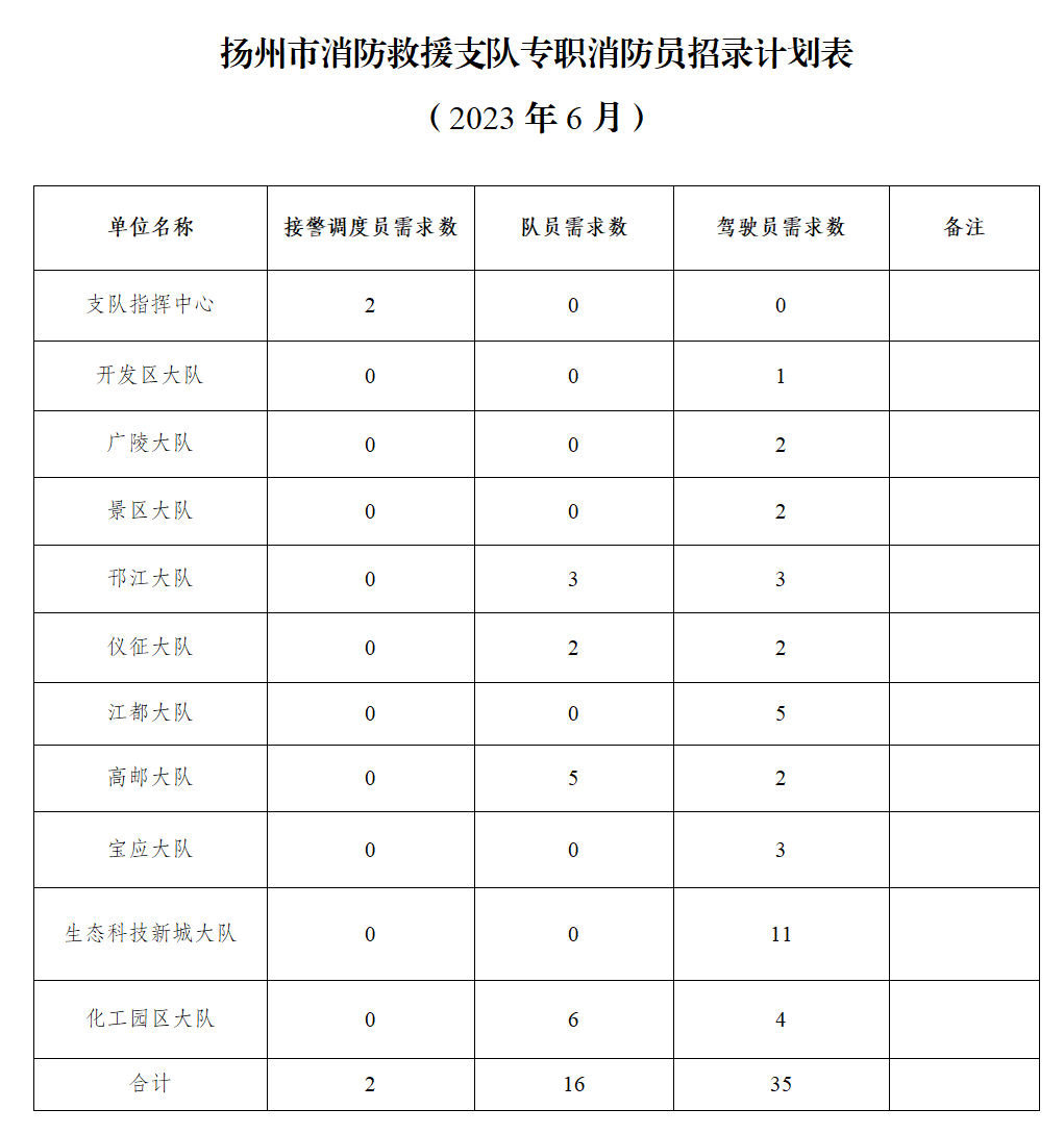招 錄 計 劃