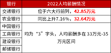 　　國有六大行福利待遇優