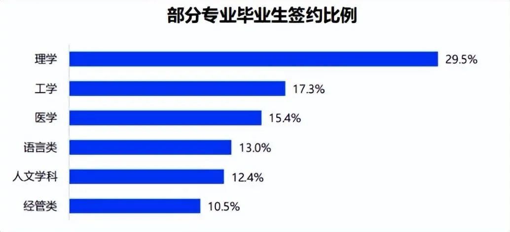 　　01 文科就業率僅12.4%