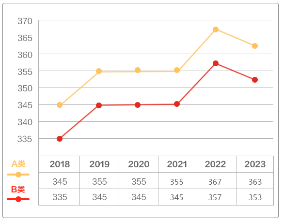　　02 考研考公真的是好選擇嗎？