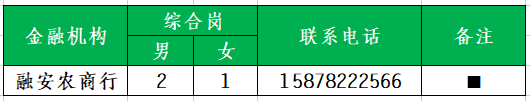 招聘人數